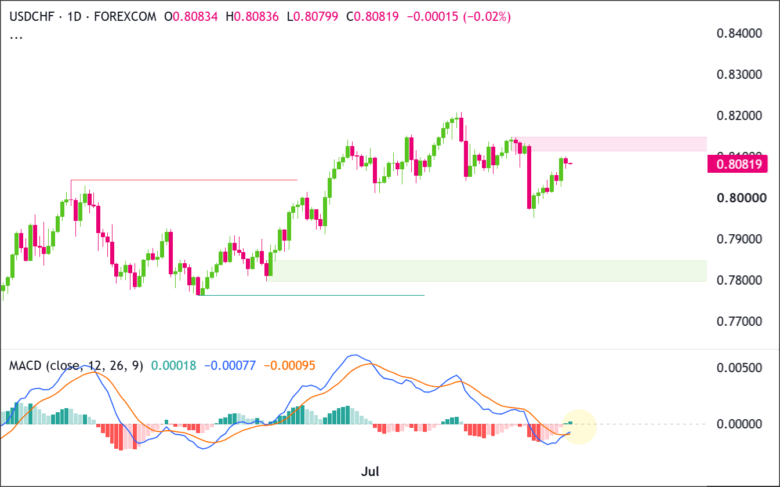 USD/CHF Daily Chart 2026-0831