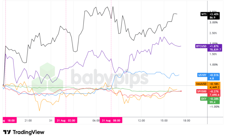 Dollar Index, Gold, Oil, S&P 500, U.S. 10-yr Yield, Bitcoin Overlay - Chart Faster With TradingView