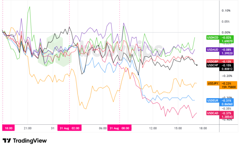Overlay of USD vs. Major Currencies - Chart Faster With TradingView