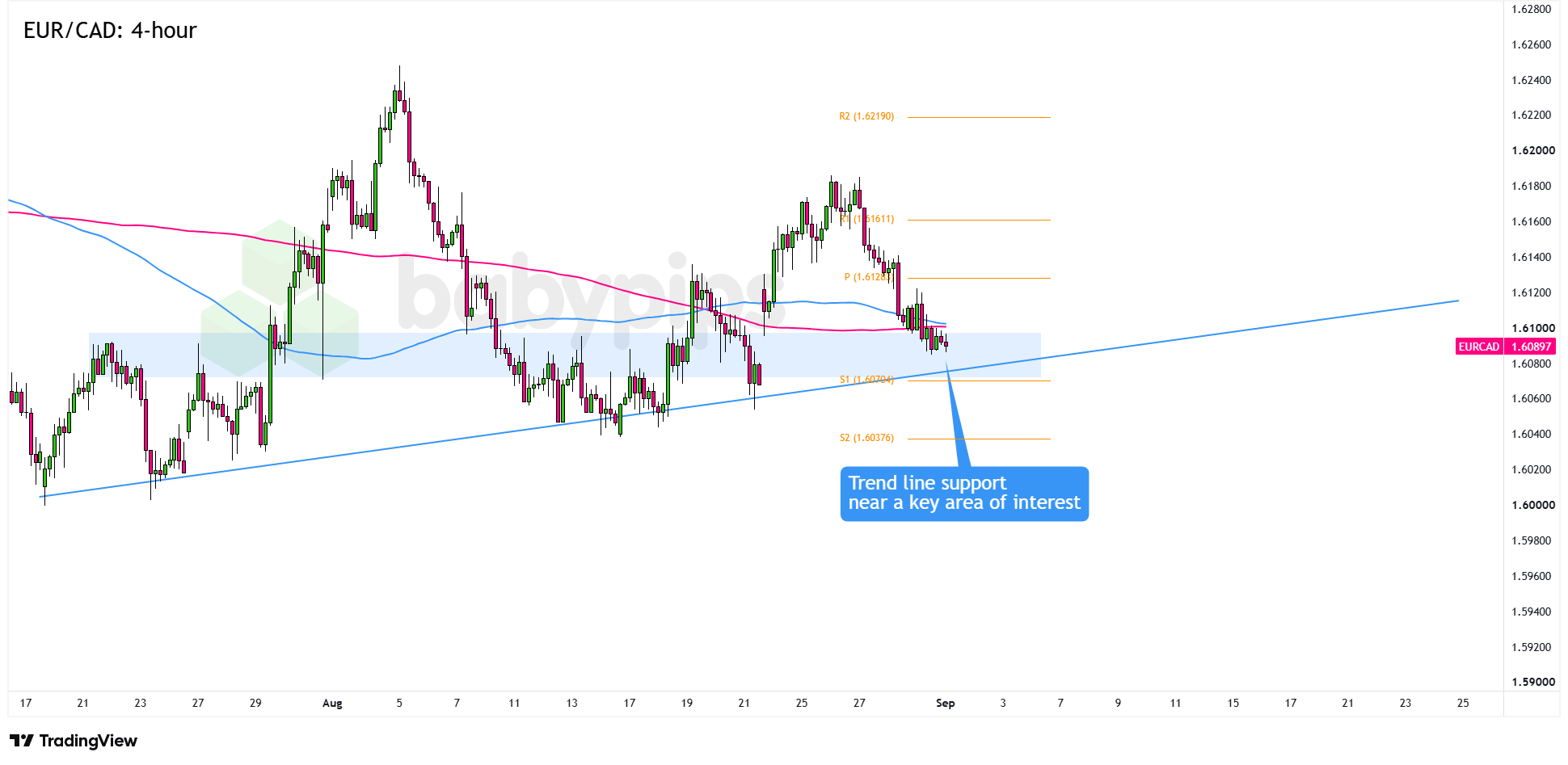 EUR/CAD 4-hour Forex