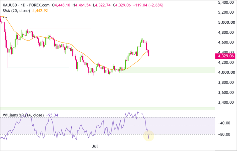 XAU/USD Daily Chart 2026-09-01