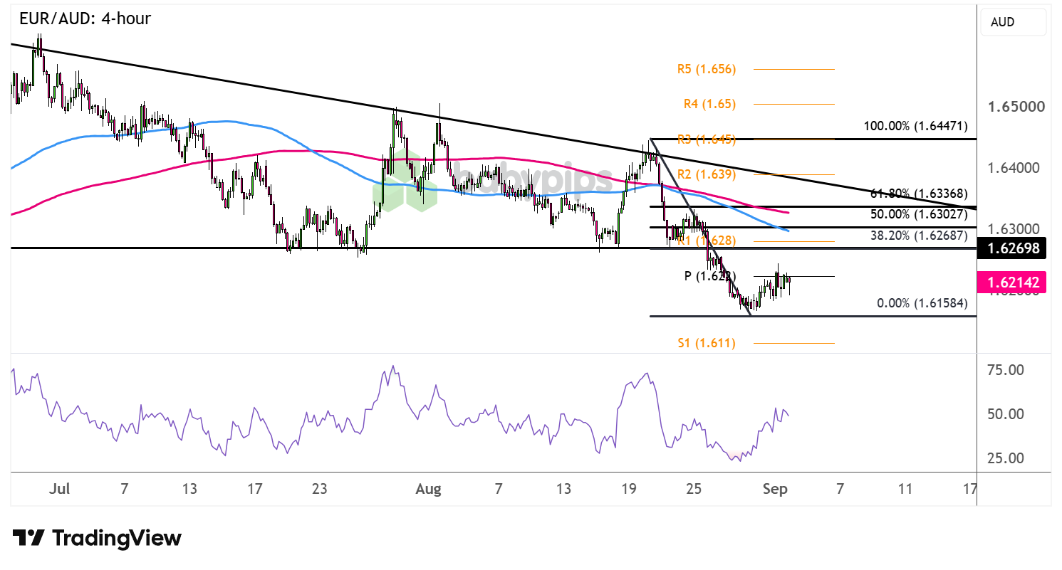 EUR/AUD 4-hour Forex Chart Faster with TradingView