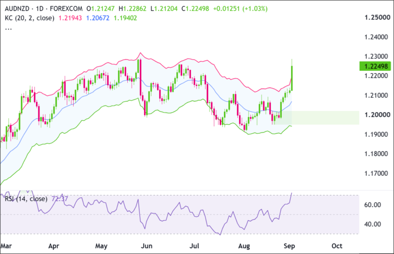 AUD/NZD