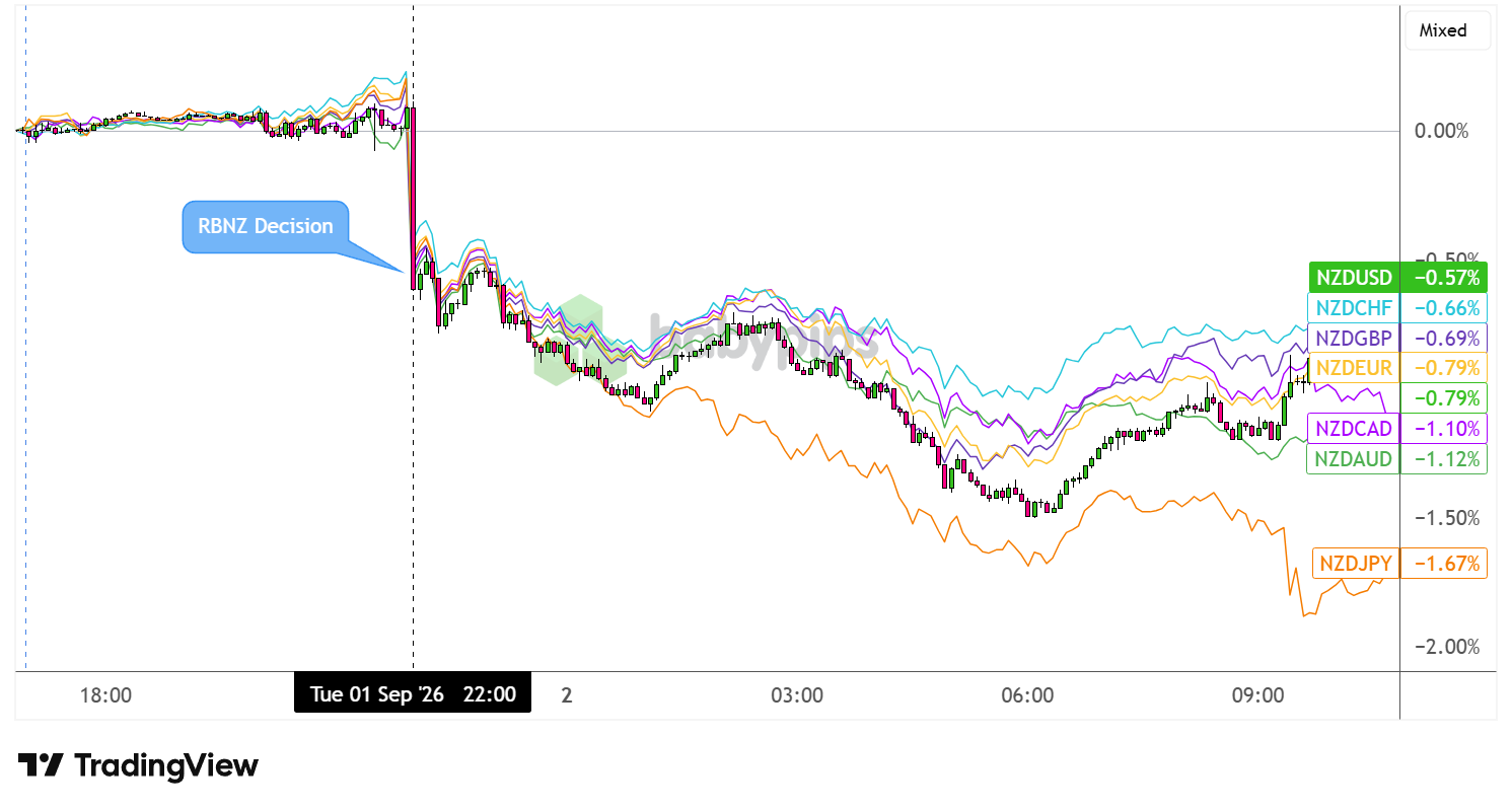 Overlay of NZD vs. Major Currencies – Chart Faster with TradingView