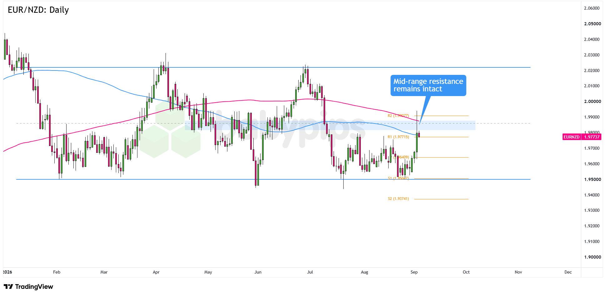 EUR/NZD Daily Forex