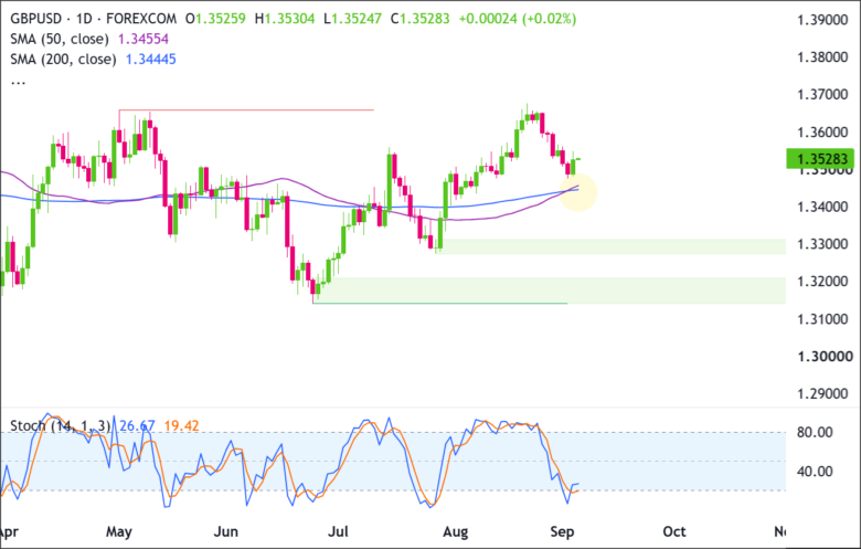 GBP/USD Daily Chart 2026-09-03