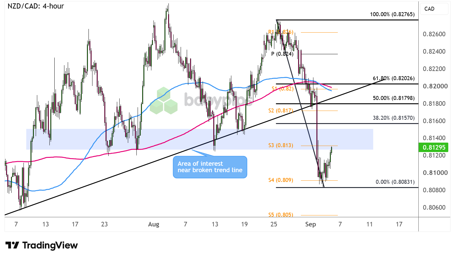 NZD/CAD 4-hour Forex Chart Faster with TradingView