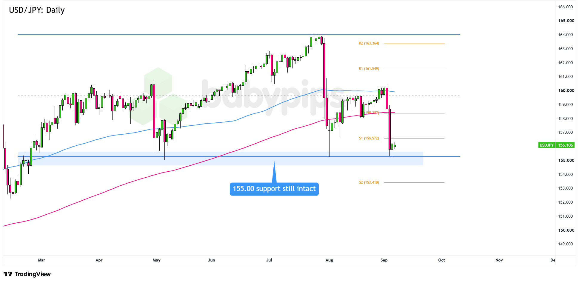 USD/JPY Daily Forex
