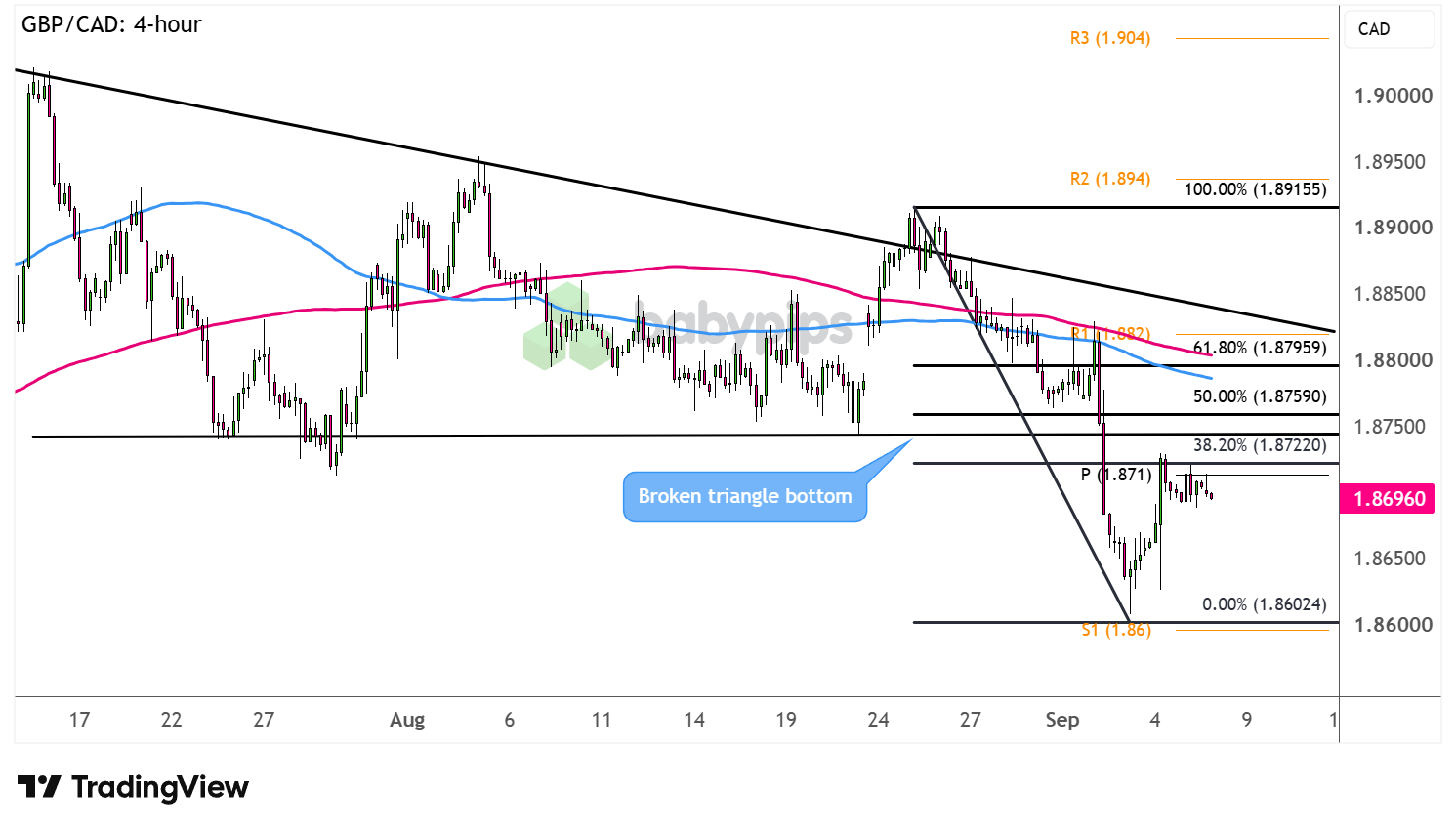GBP/CAD 4-hour Forex Chart Faster With TradingView