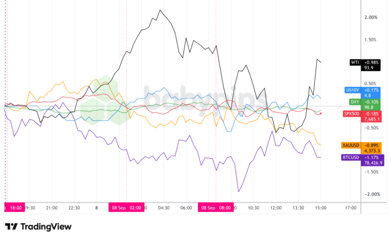 Dollar Index, Gold, Oil, S&P 500, U.S. 10-yr Yield, Bitcoin Overlay - Chart Faster With TradingView
