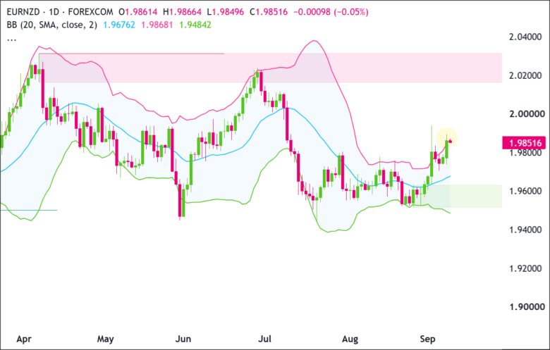 EUR/NZD Daily Chart 2026-09-08