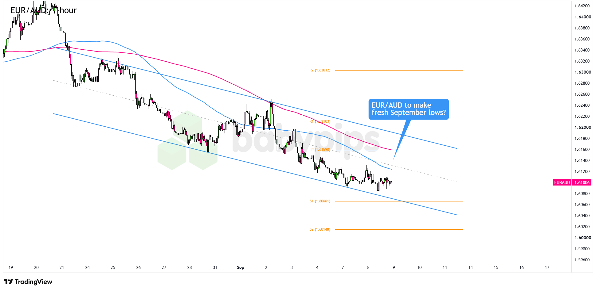 EUR/AUD 1-hour Forex