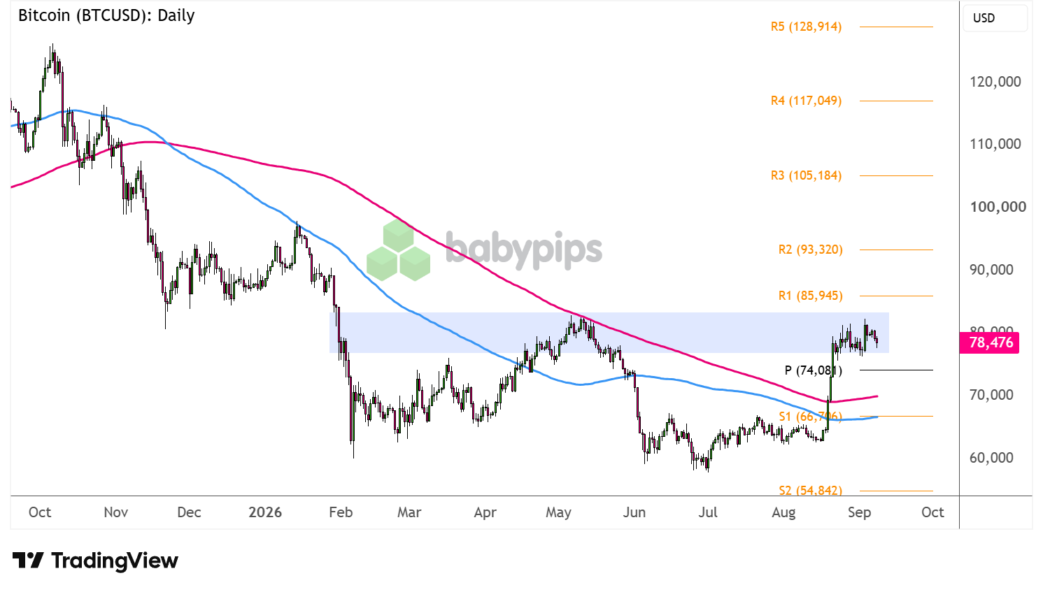 Bitcoin (BTC/USD) 4-hour Chart Faster With TradingView