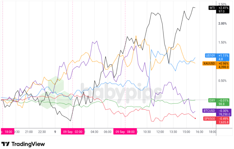 Dollar Index, Gold, Oil, S&P 500, U.S. 10-yr Yield, Bitcoin Overlay - Chart Faster With TradingView