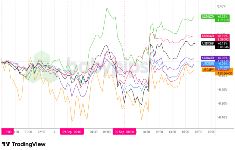 Overlay of USD vs. Major Currencies - Chart Faster With TradingView