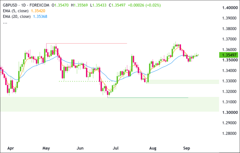 GBP/USD Daily Chart 2026-09-09