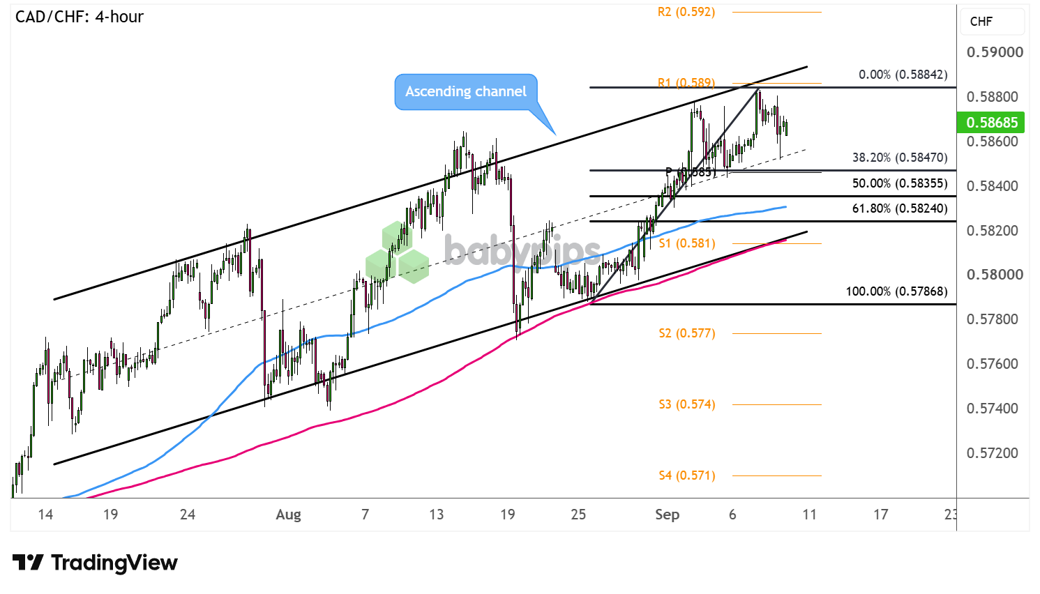 CAD/CHF 4-hour Forex Chart Faster With TradingView