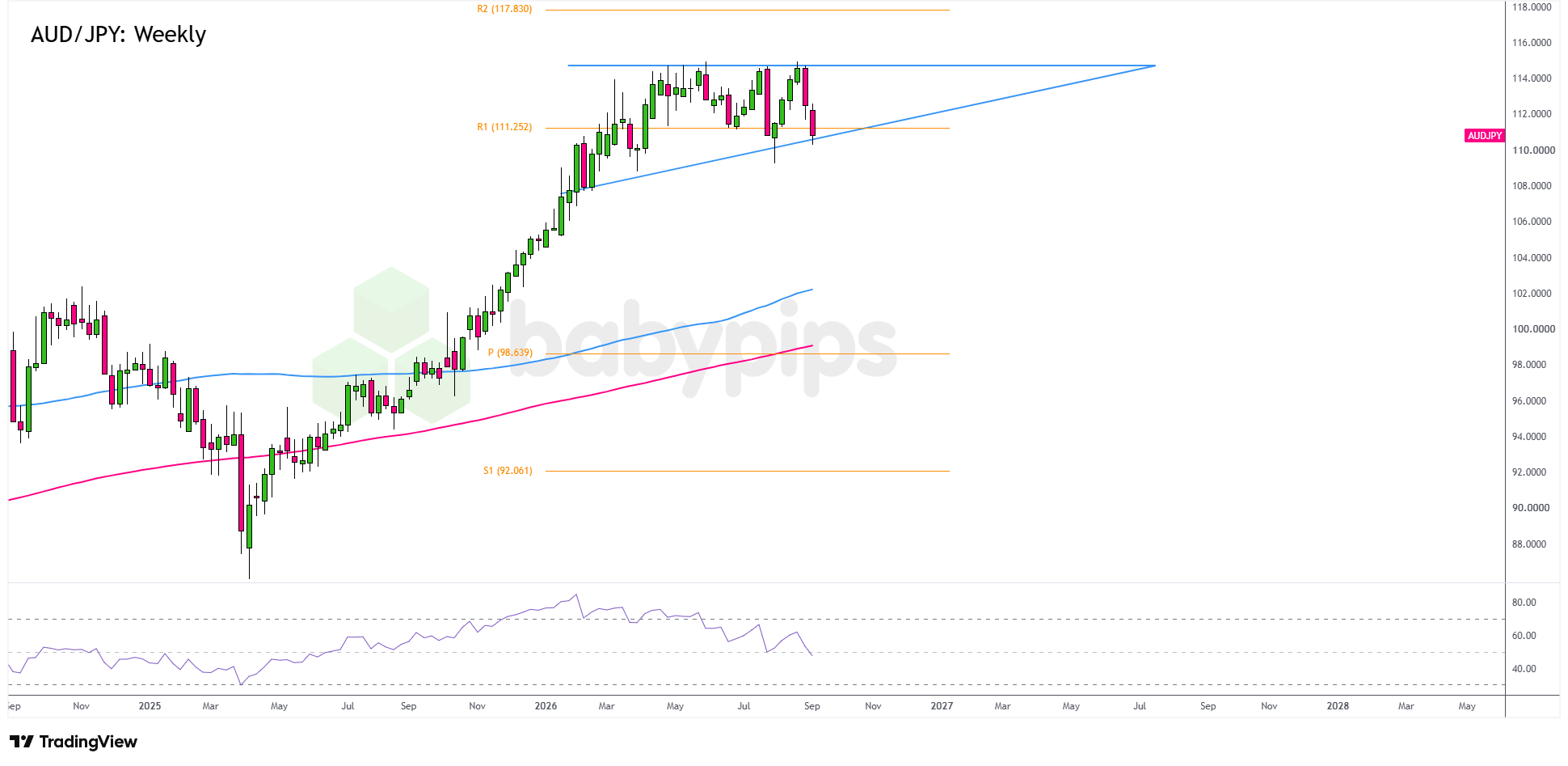 AUD/JPY Weekly Forex -
