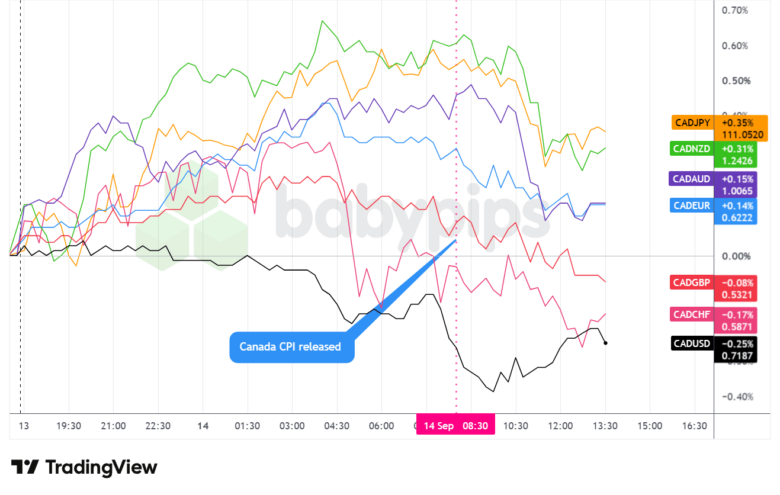 Overlay of CAD vs. Major Currencies – Chart Faster with TradingView