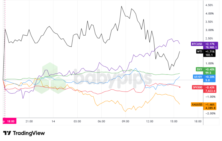 Dollar Index, Gold, Oil, S&P 500, U.S. 10-yr Yield, Bitcoin Overlay - Chart Faster With TradingView