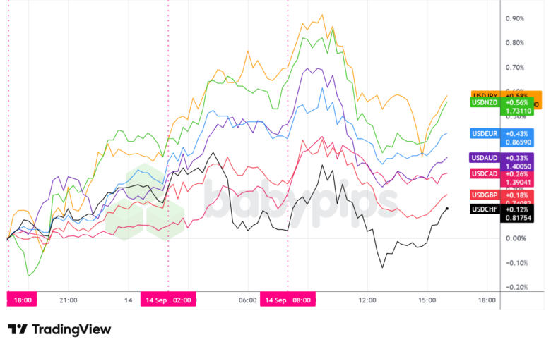 Overlay of USD vs. Major Currencies - Chart Faster With TradingView