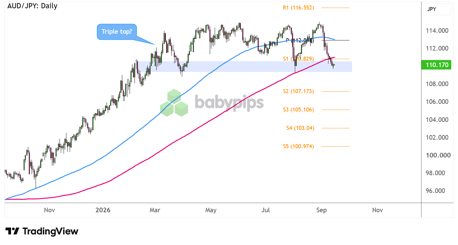 AUD/JPY Daily Forex Chart Faster with TradingView