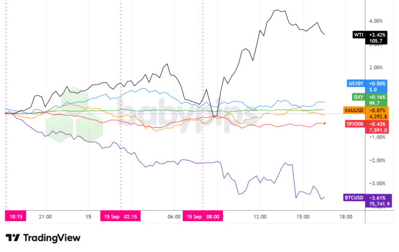 Dollar Index, Gold, Oil, S&P 500, U.S. 10-yr Yield, Bitcoin Overlay - Chart Faster With TradingView