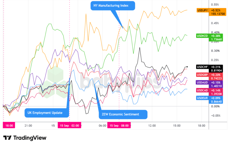 Overlay of USD vs. Major Currencies - Chart Faster With TradingView