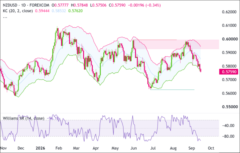 NZD/USD Daily Chart 2026-09-15