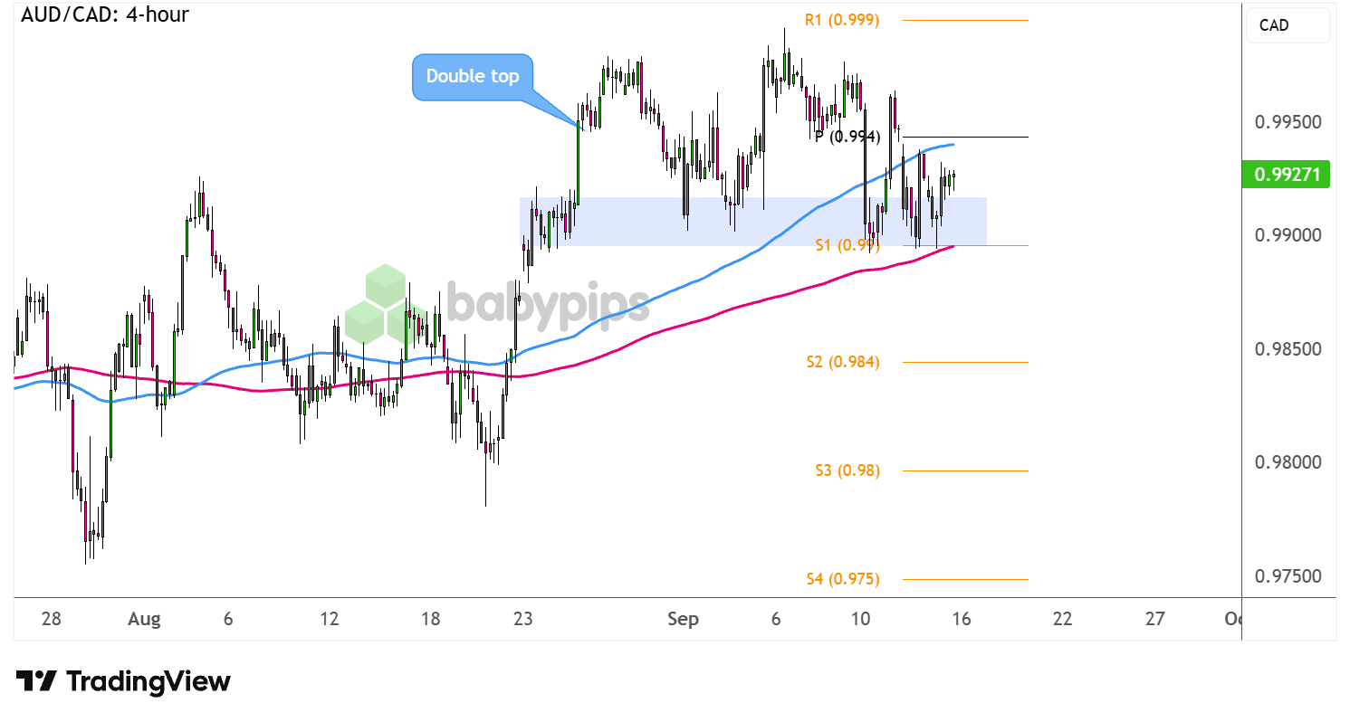 AUD/CAD 4-hour Forex Chart Faster with TradingView