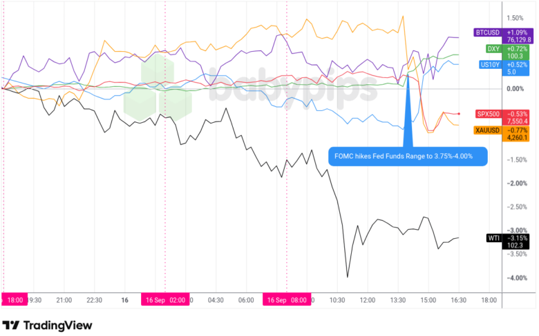 Dollar Index, Gold, Oil, S&P 500, U.S. 10-yr Yield, Bitcoin Overlay - Chart Faster With TradingView