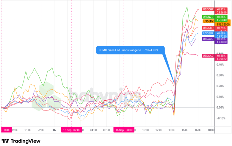 Overlay of USD vs. Major Currencies - Chart Faster With TradingView
