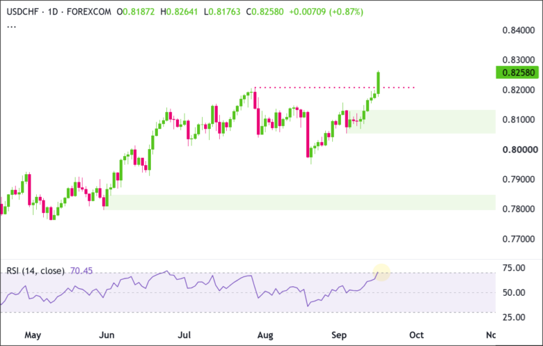 USD/CHF Daily Chart 2026-09-16