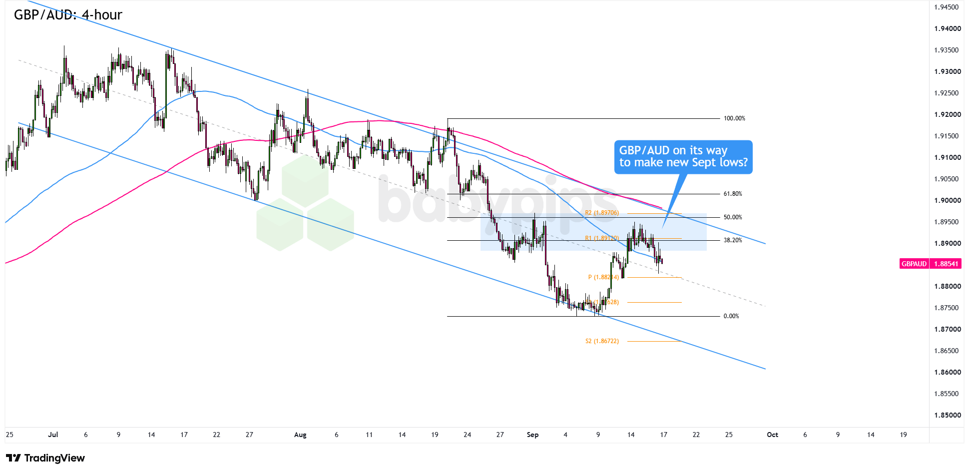 GBP/AUD 4-hour Forex