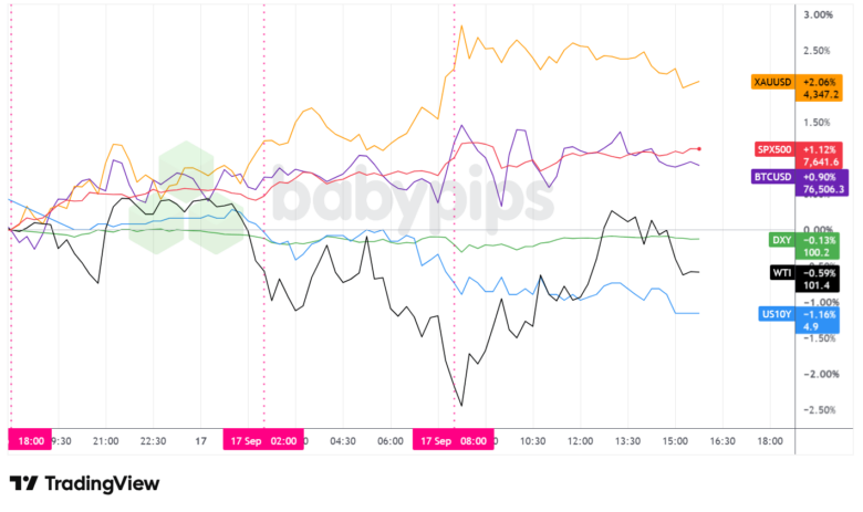 Dollar Index, Gold, Oil, S&P 500, U.S. 10-yr Yield, Bitcoin Overlay - Chart Faster With TradingView