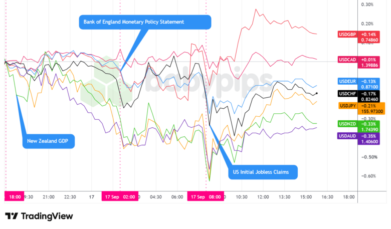Overlay of USD vs. Major Currencies - Chart Faster With TradingView