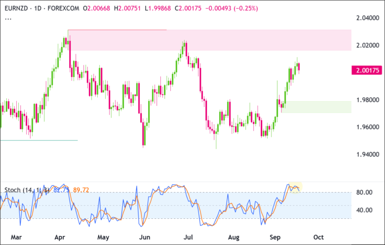EUR/NZD Daily Chart 2026-09-17