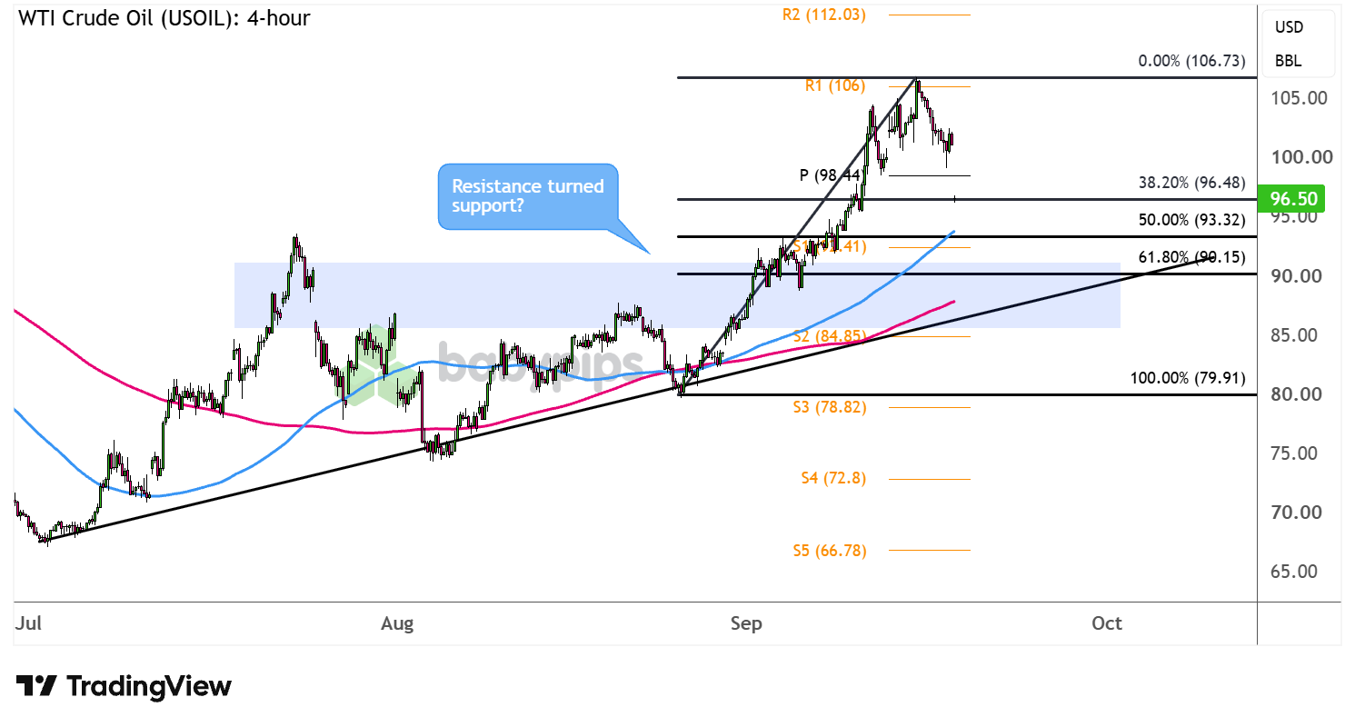 WTI Crude Oil (USOIL) 4-hour Chart Faster with TradingView
