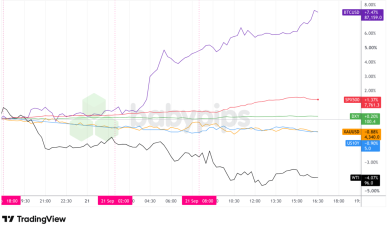 Dollar Index, Gold, Oil, S&P 500, U.S. 10-yr Yield, Bitcoin Overlay - Chart Faster With TradingView