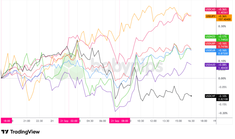 Overlay of USD vs. Major Currencies - Chart Faster With TradingView