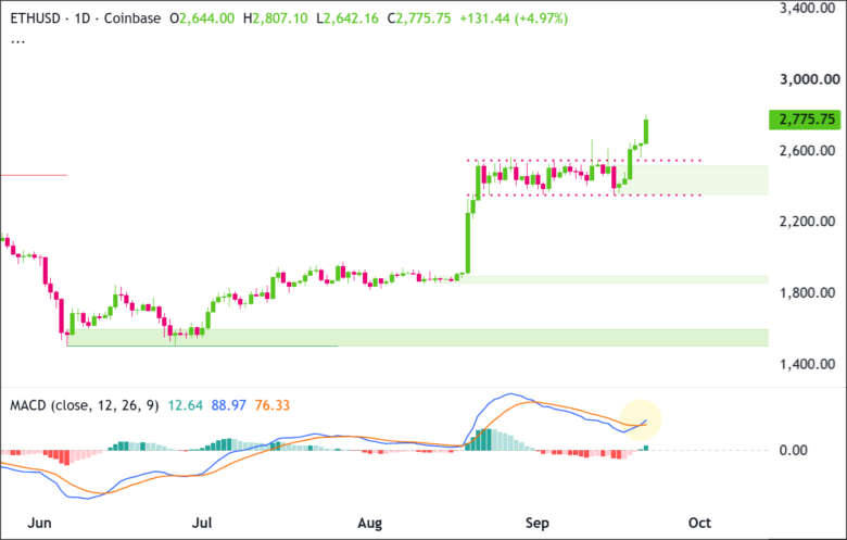ETH/USD Daily Chart 2026-0921