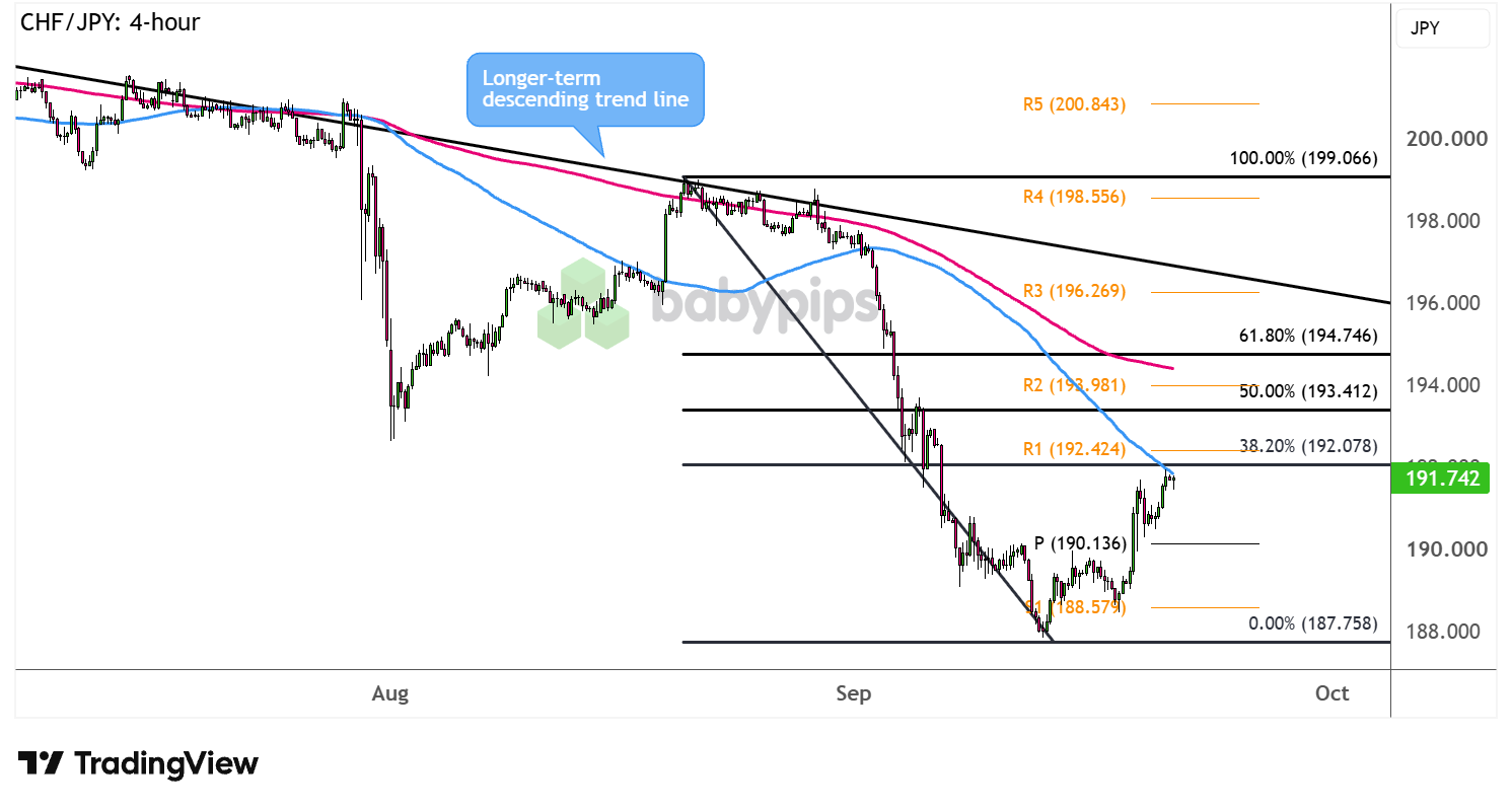 CHF/JPY 4-hour Forex Chart Faster with TradingView