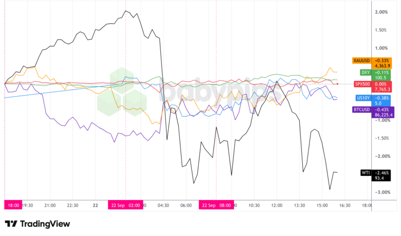 Dollar Index, Gold, Oil, S&P 500, U.S. 10-yr Yield, Bitcoin Overlay - Chart Faster With TradingView