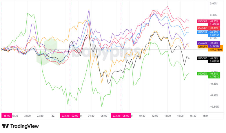 Overlay of USD vs. Major Currencies - Chart Faster With TradingView