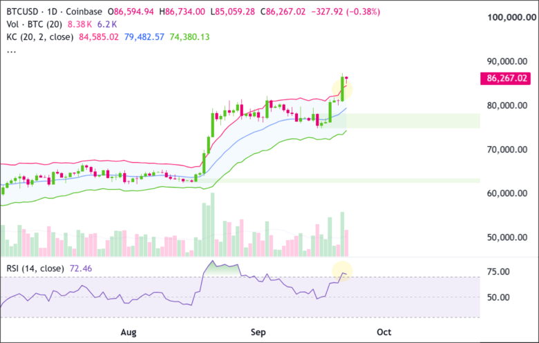 BTCU/USD Daily Chart 2026-09-22
