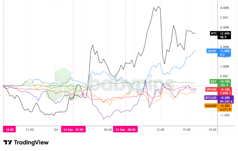 Dollar Index, Gold, Oil, S&P 500, U.S. 10-yr Yield, Bitcoin Overlay - Chart Faster With TradingView