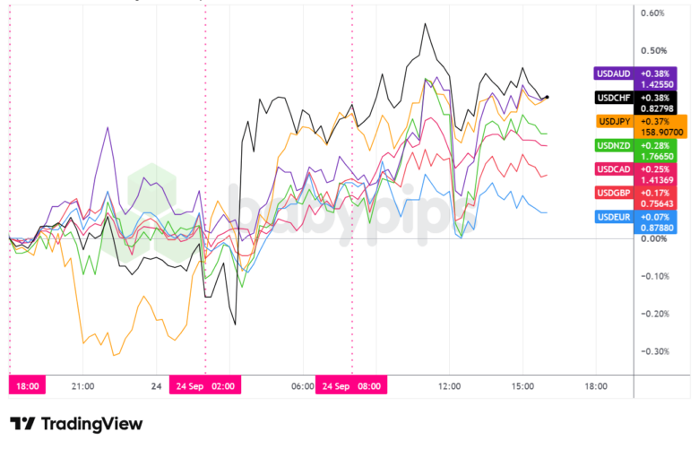 Overlay of USD vs. Major Currencies - Chart Faster With TradingView