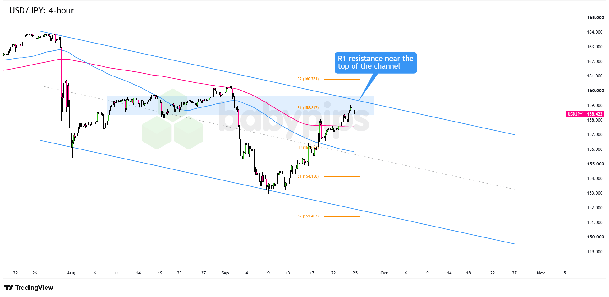 USD/JPY 4-hour Forex