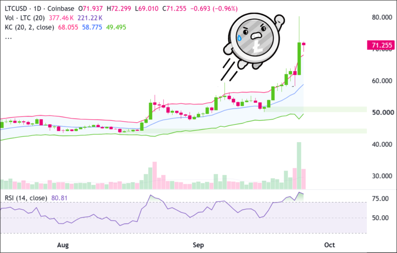 LTC/USD Daily Chart 2026-09-25