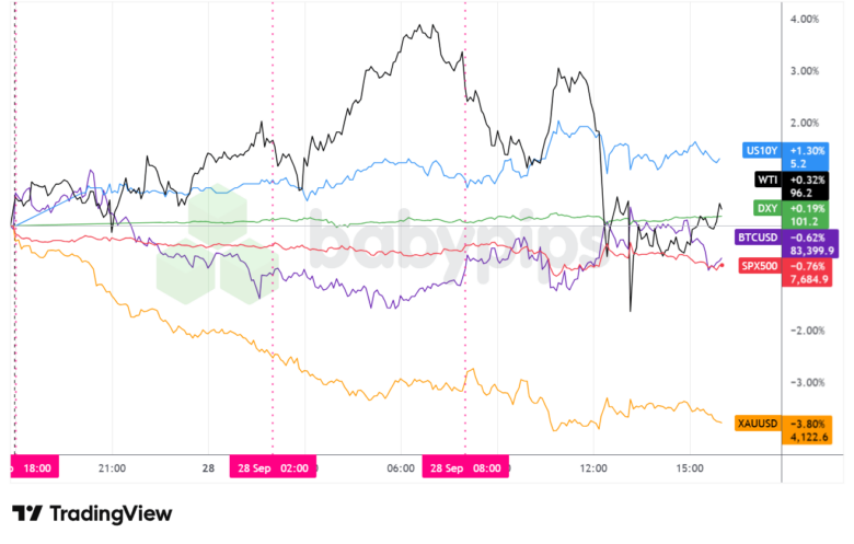 Dollar Index, Gold, Oil, S&P 500, U.S. 10-yr Yield, Bitcoin Overlay - Chart Faster With TradingView